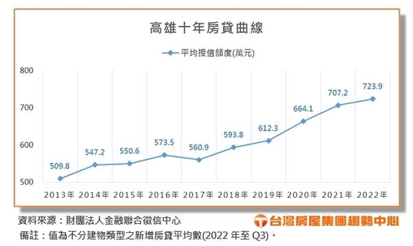 高雄房貸10年變化