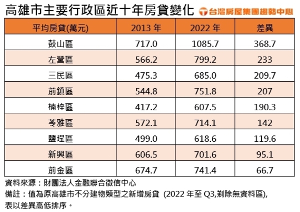 高雄市主要行政區房貸金額