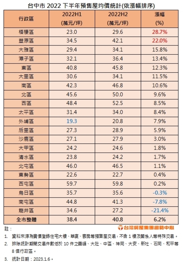 2022台中市預售屋漲跌幅