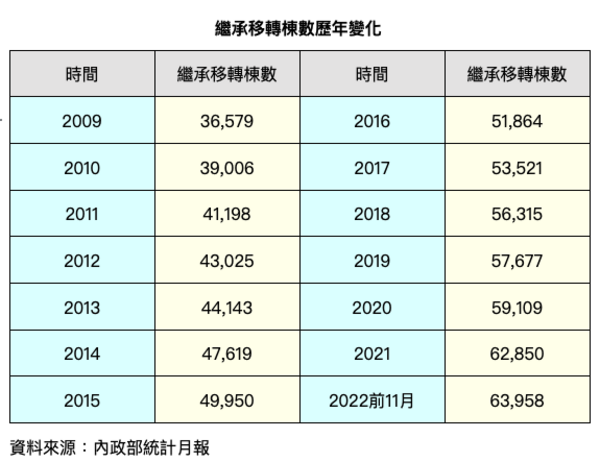 繼承移轉不動產件數變化