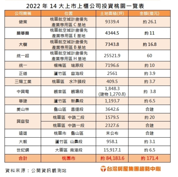 14大上市上櫃公司投資桃園一覽表