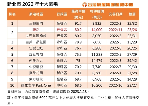 新北市2022年十大豪宅