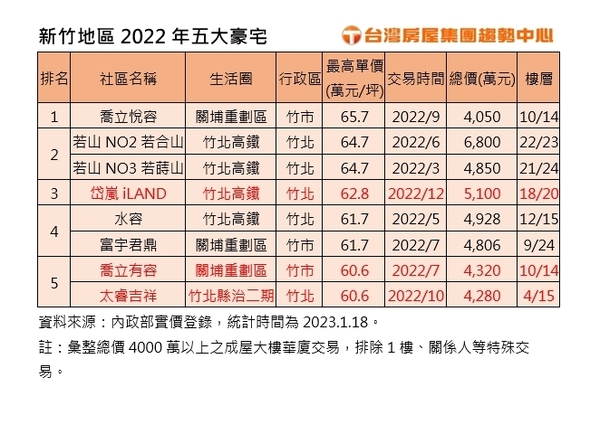 新竹地區2022年五大豪宅