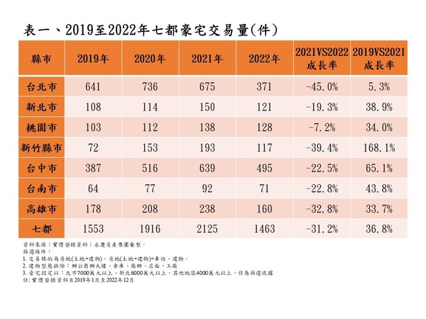 2019至2022年七都豪宅交易量