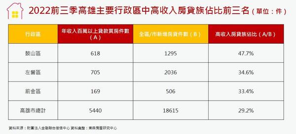 高雄中高收入房貸族佔比前三