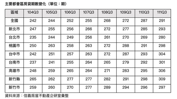 都會區房貸期數變化