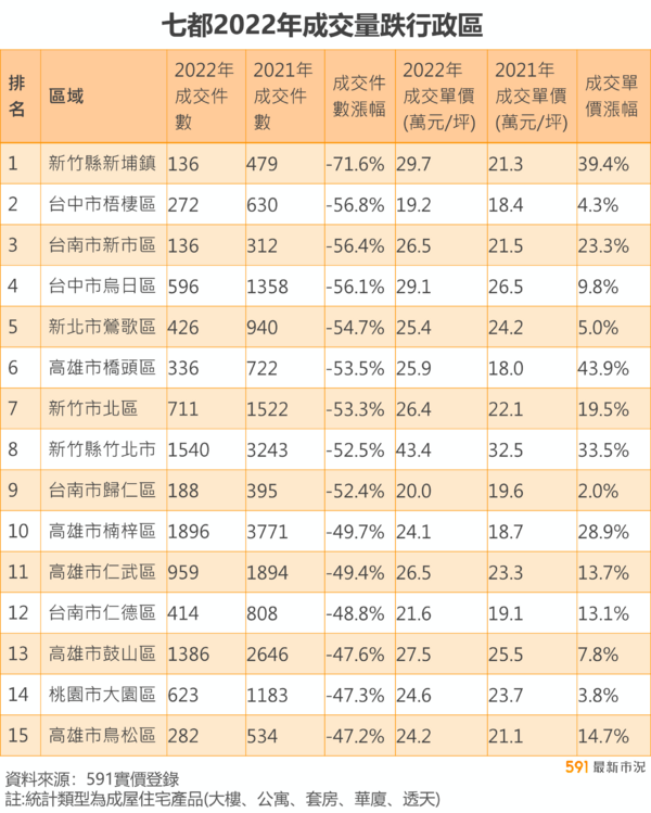 七都2022年成交量跌行政區排名