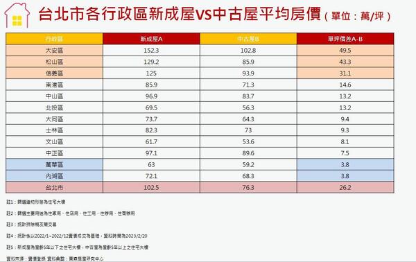 台北市各行政區新成屋VS中古屋平均房價