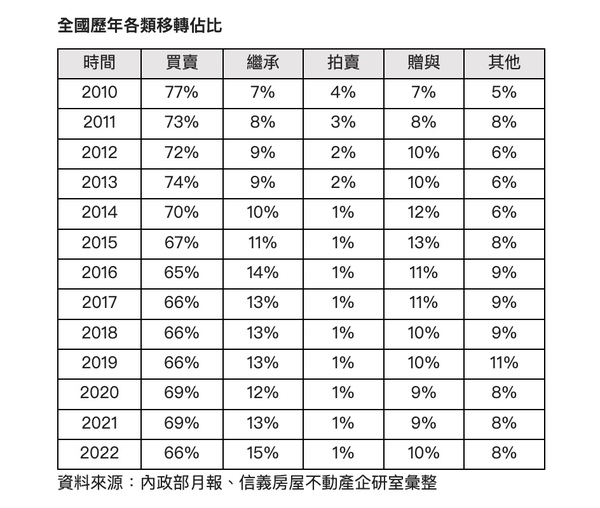 全國歷年各類移轉佔比