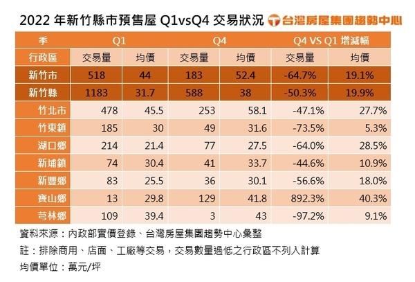 2022年新竹縣市預售屋Q1vsQ4交易狀況