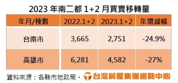 2023年南二都1+2月買賣移轉量