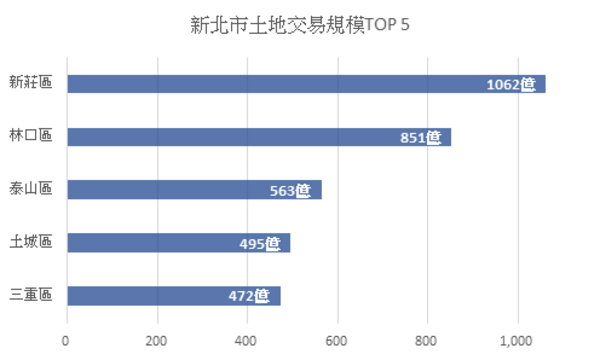 新北市土地交易規模TOP5