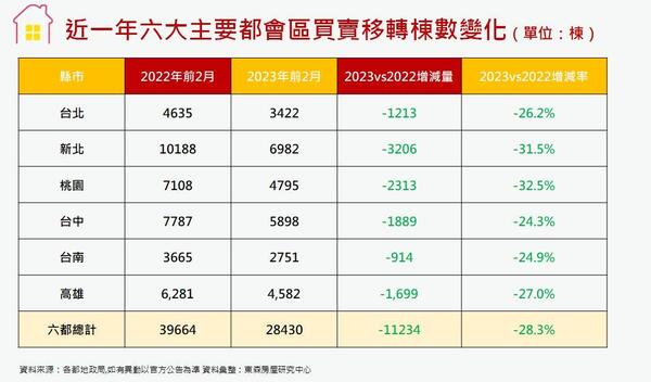 近一年六大主要都會區買賣移轉棟數變化